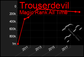 Total Graph of Trouserdevil