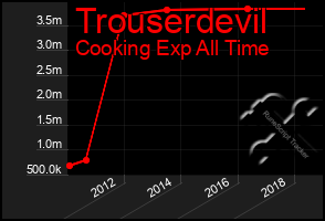 Total Graph of Trouserdevil