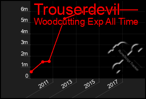 Total Graph of Trouserdevil