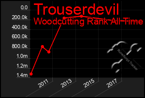 Total Graph of Trouserdevil