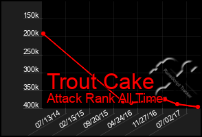 Total Graph of Trout Cake