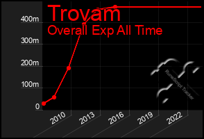 Total Graph of Trovam