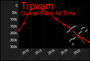 Total Graph of Trovam