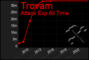 Total Graph of Trovam