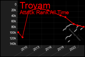 Total Graph of Trovam