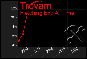 Total Graph of Trovam