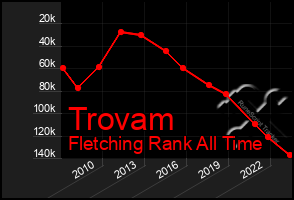 Total Graph of Trovam