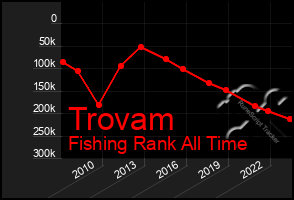 Total Graph of Trovam