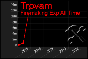 Total Graph of Trovam