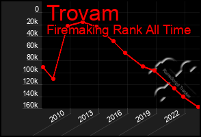 Total Graph of Trovam