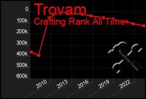 Total Graph of Trovam