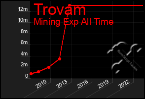 Total Graph of Trovam