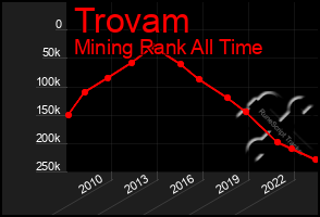 Total Graph of Trovam