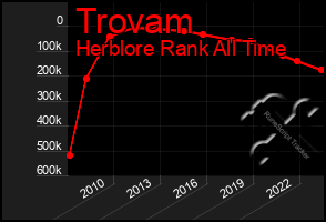 Total Graph of Trovam