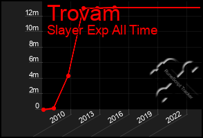 Total Graph of Trovam