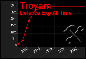 Total Graph of Trovam