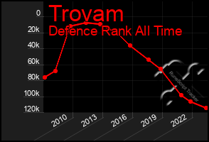 Total Graph of Trovam