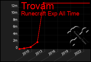 Total Graph of Trovam