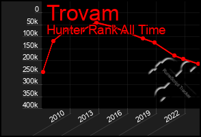 Total Graph of Trovam