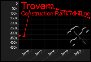 Total Graph of Trovam