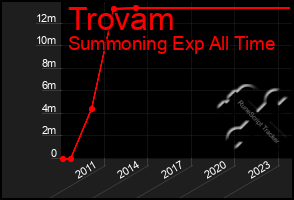 Total Graph of Trovam