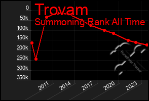 Total Graph of Trovam