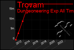 Total Graph of Trovam