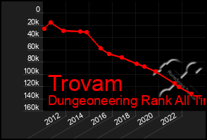 Total Graph of Trovam