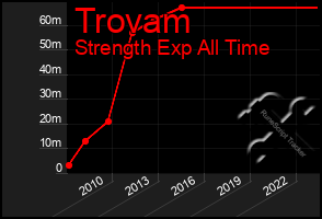 Total Graph of Trovam