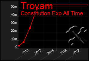 Total Graph of Trovam