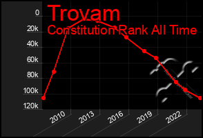 Total Graph of Trovam