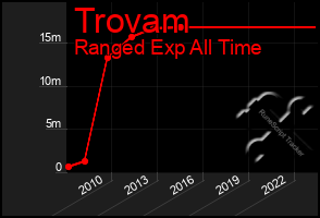 Total Graph of Trovam