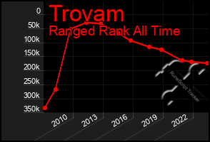 Total Graph of Trovam