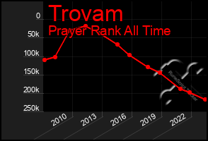 Total Graph of Trovam