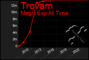 Total Graph of Trovam