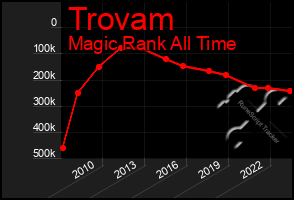 Total Graph of Trovam