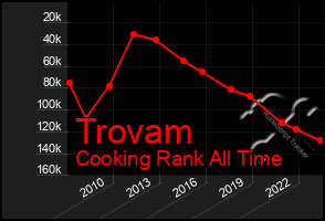 Total Graph of Trovam