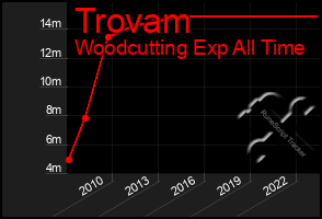 Total Graph of Trovam