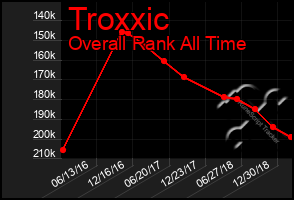 Total Graph of Troxxic