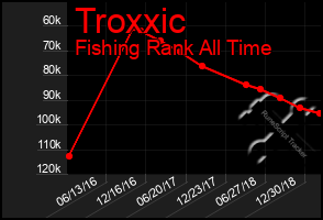 Total Graph of Troxxic