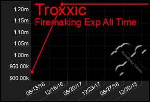 Total Graph of Troxxic