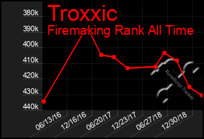 Total Graph of Troxxic