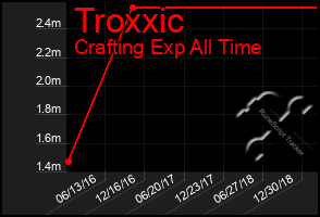 Total Graph of Troxxic