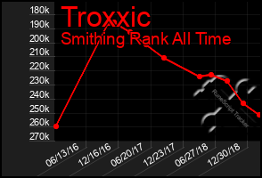 Total Graph of Troxxic