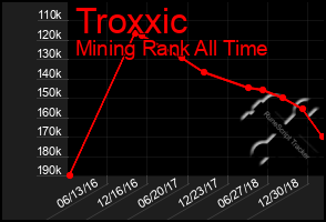 Total Graph of Troxxic
