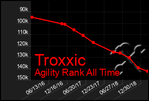 Total Graph of Troxxic