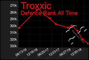 Total Graph of Troxxic