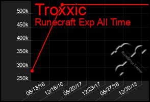 Total Graph of Troxxic