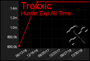 Total Graph of Troxxic