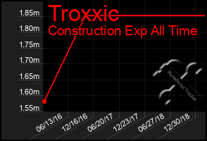 Total Graph of Troxxic